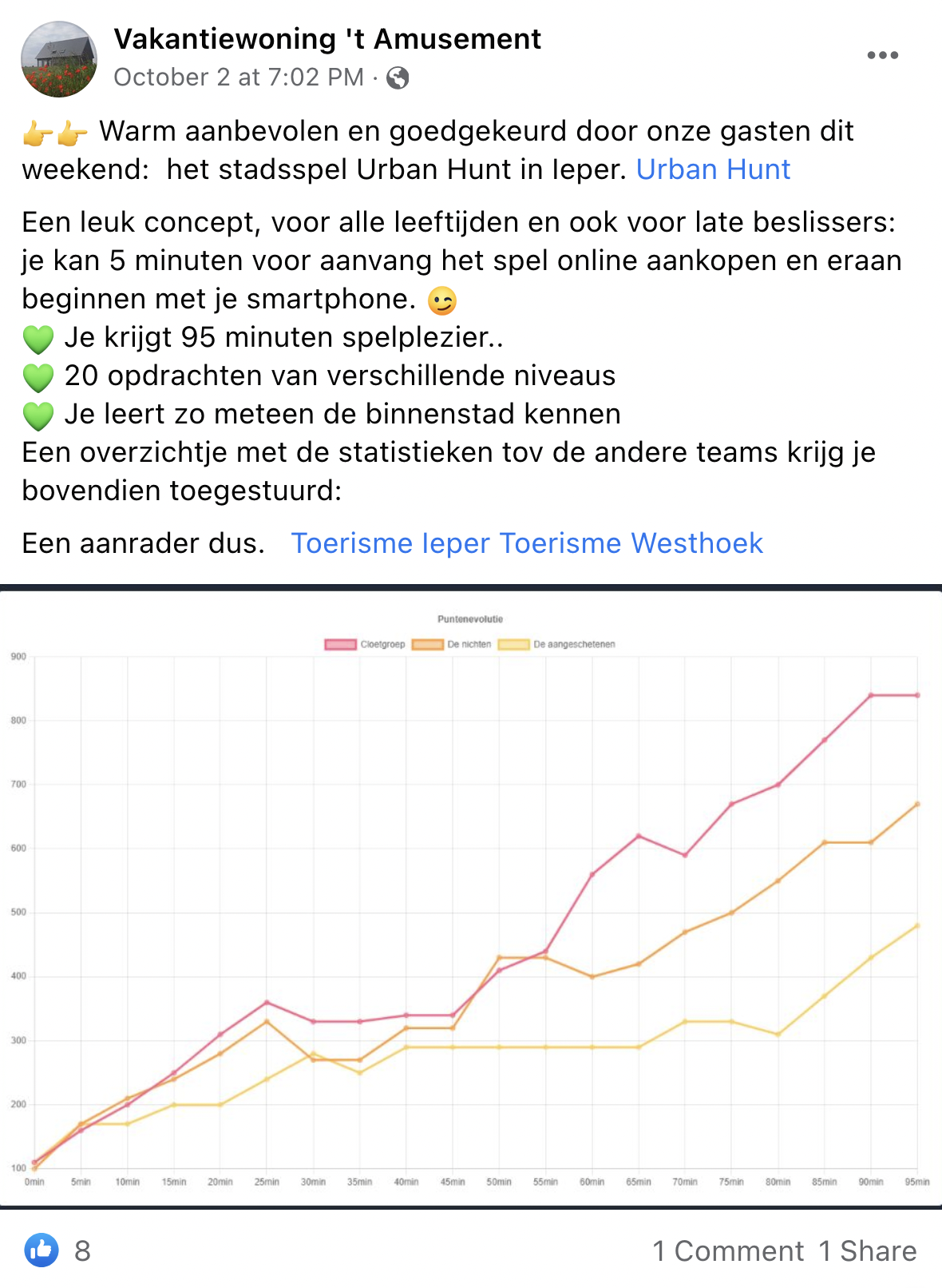 Een reactie over het stadsspel Urban Hunt van Vakantiewoning 't Amusement: Warm aanbevolen en goedgekeurd door onze gasten dit weekend: het stadsspel Urban Hunt in Ieper. Een leuk concept, voor alle leeftijden en ook voor late beslissers: je kan 5 minuten voor aanvang het spel online aankopen en eraan beginnen met je smartphone. 😉
- Je krijgt 95 minuten spelplezier..
- 20 opdrachten van verschillende niveaus
- Je leert zo meteen de binnenstad kennen
Een overzichtje met de statistieken tov de andere teams krijg je bovendien toegestuurd. Een aanrader dus. Toerisme Ieper Toerisme Westhoek